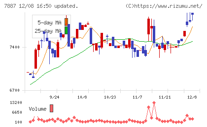 南海プライウッドチャート