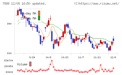 三光合成チャート