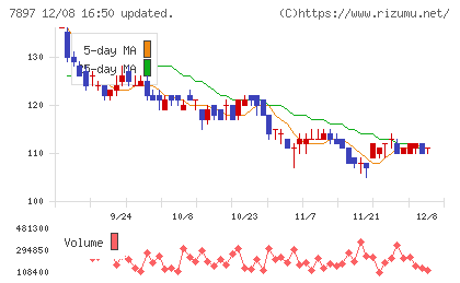 ホクシンチャート