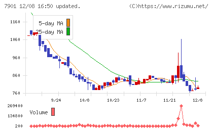 マツモトチャート