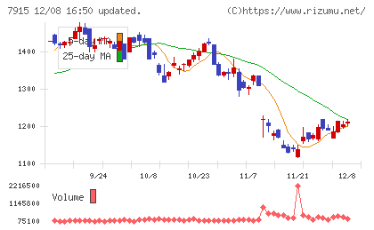 ＮＩＳＳＨＡチャート