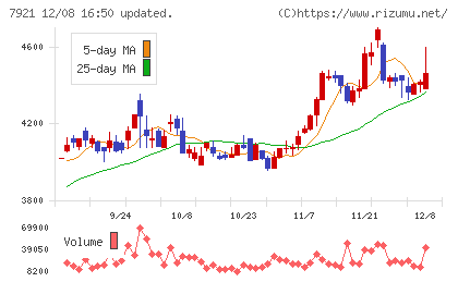 ＴＡＫＡＲＡ　＆　ＣＯＭＰＡＮＹチャート
