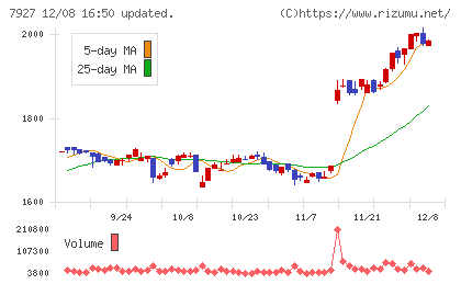 ムトー精工チャート