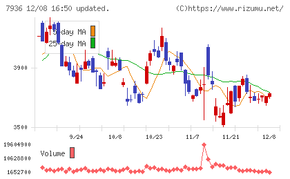 アシックスチャート