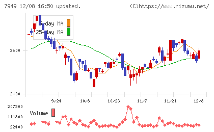 小松ウオール工業チャート