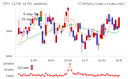 信越ポリマーチャート