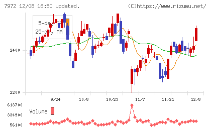 イトーキチャート