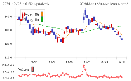 任天堂チャート