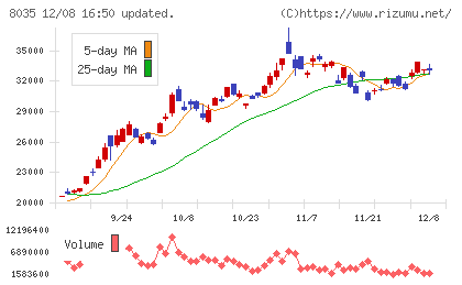 東京エレクトロンチャート