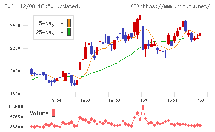 西華産業チャート