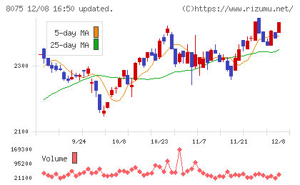 神鋼商事チャート