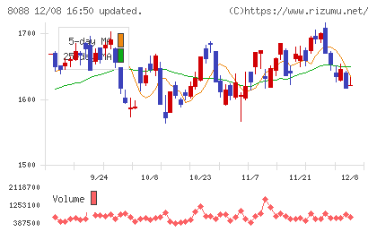 岩谷産業チャート