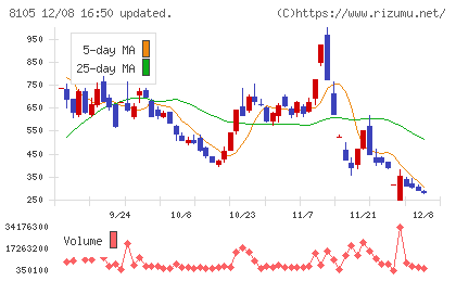 Ｂｉｔｃｏｉｎ　Ｊａｐａｎチャート