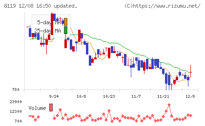 三栄コーポレーションチャート