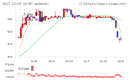 ヤマト インターナショナルチャート