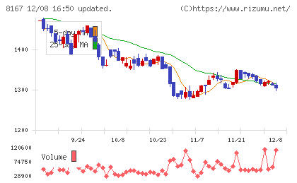 リテールパートナーズチャート