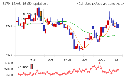 ロイヤルホールディングスチャート