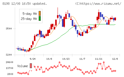 マックスバリュ東海チャート