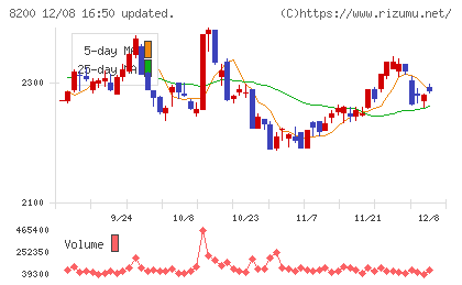 リンガーハットチャート