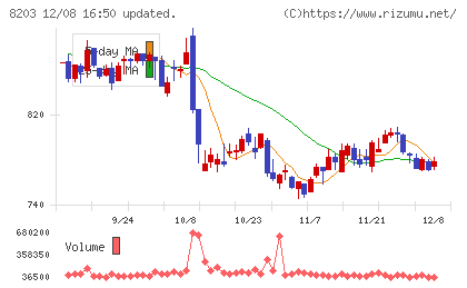 ＭｒＭａｘＨＤチャート