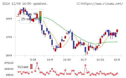 AOKIホールディングスチャート
