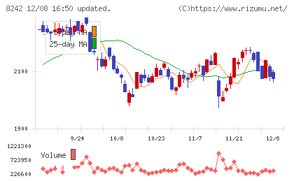 エイチ・ツー・オー リテイリングチャート