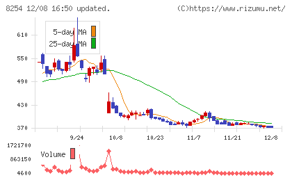 さいか屋チャート