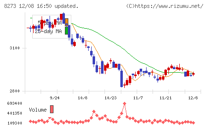 イズミチャート