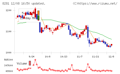 ゼビオホールディングスチャート