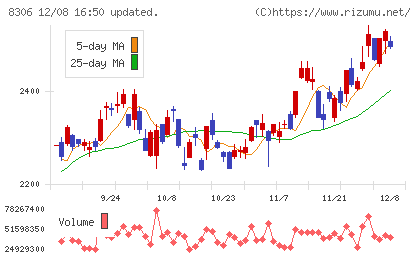 三菱ＵＦＪフィナンシャル・グループチャート