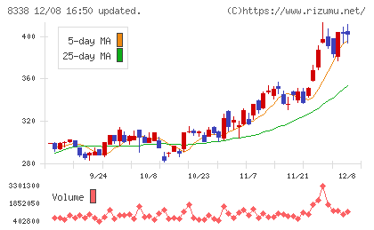 筑波銀行チャート