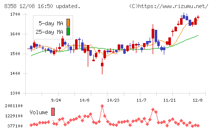 スルガ銀行チャート