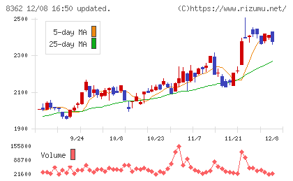福井銀行チャート