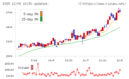 佐賀銀行チャート