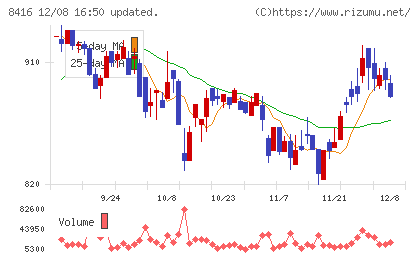 高知銀行チャート