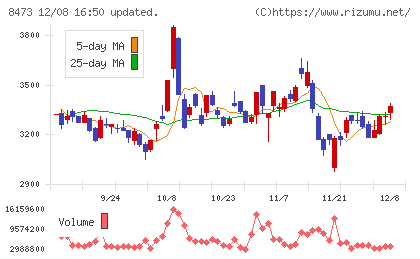 ＳＢＩホールディングスチャート