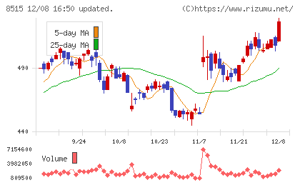 アイフルチャート