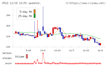 日本アジア投資チャート