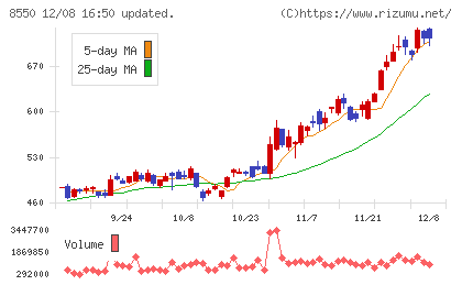 栃木銀行チャート