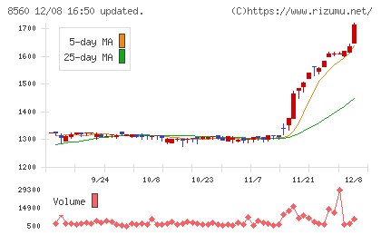 宮崎太陽銀行チャート