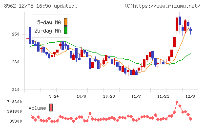 福島銀行チャート