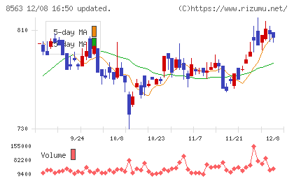 大東銀行チャート