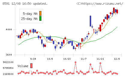 オリックスチャート