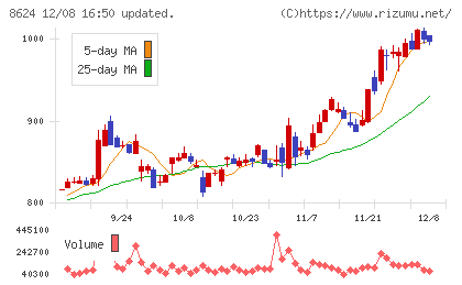 いちよし証券チャート