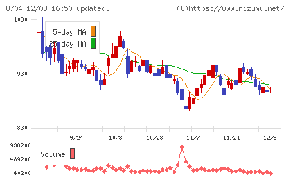 トレイダーズホールディングスチャート