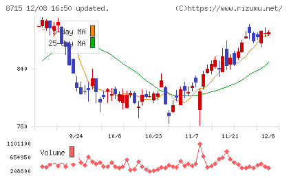 アニコム ホールディングスチャート