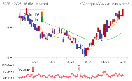 MS&ADインシュアランスグループホールディングスチャート