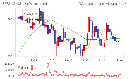 アサックスチャート
