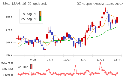 三井不動産チャート