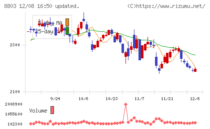 平和不動産チャート